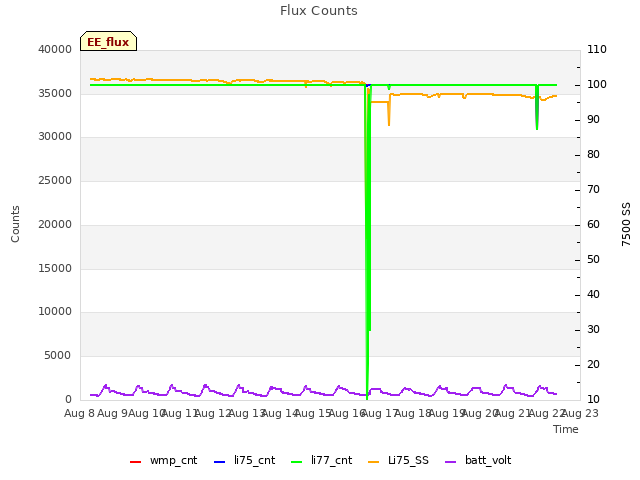 plot of Flux Counts