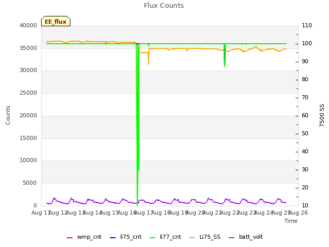 plot of Flux Counts