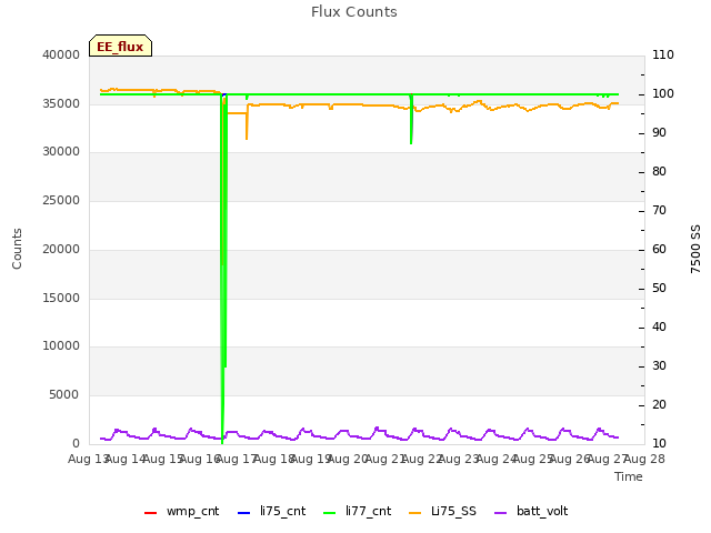 plot of Flux Counts