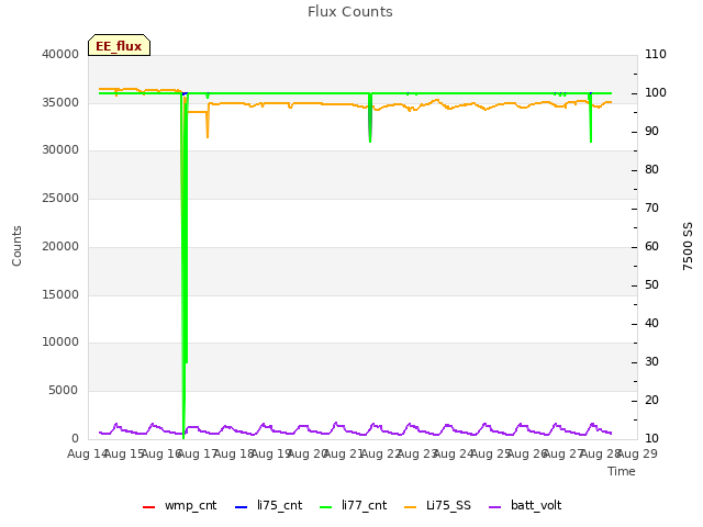 plot of Flux Counts