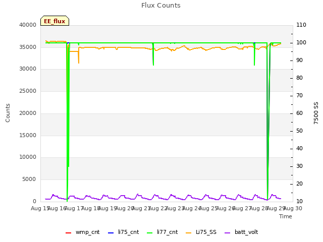 plot of Flux Counts