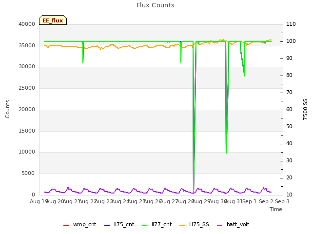 plot of Flux Counts