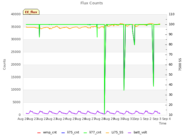 plot of Flux Counts