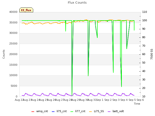 plot of Flux Counts