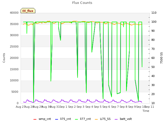 plot of Flux Counts