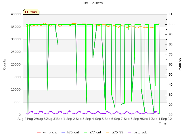 plot of Flux Counts