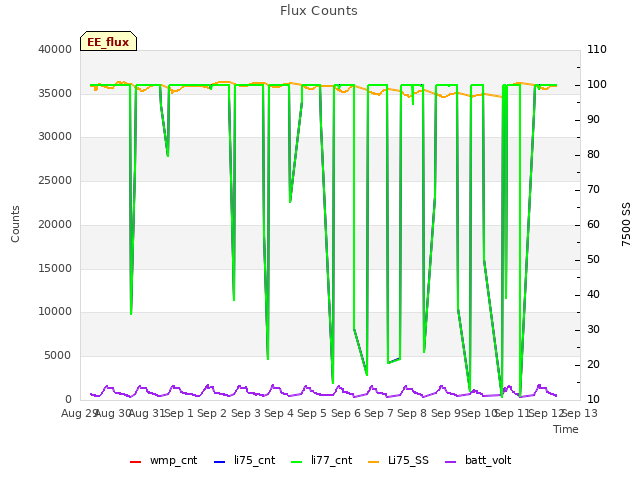 plot of Flux Counts