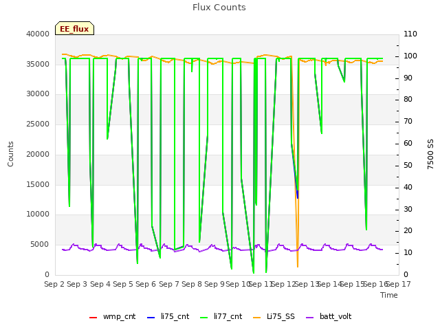 plot of Flux Counts