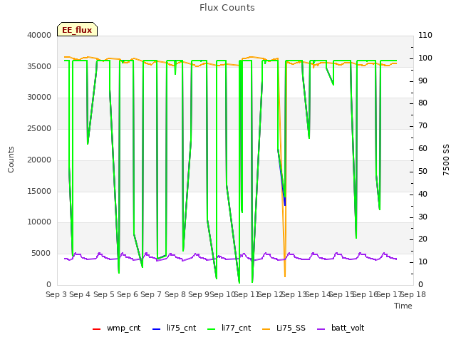 plot of Flux Counts