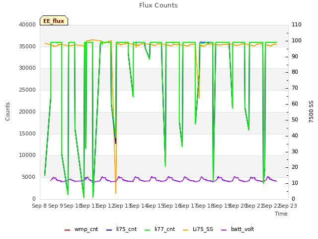 plot of Flux Counts