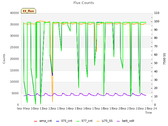 plot of Flux Counts