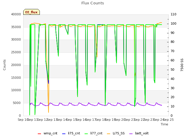 plot of Flux Counts