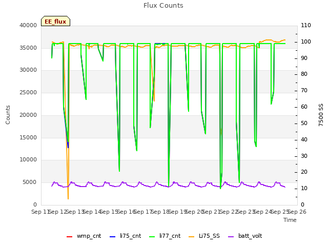 plot of Flux Counts