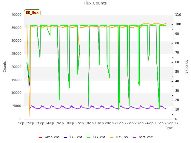 plot of Flux Counts