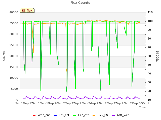 plot of Flux Counts