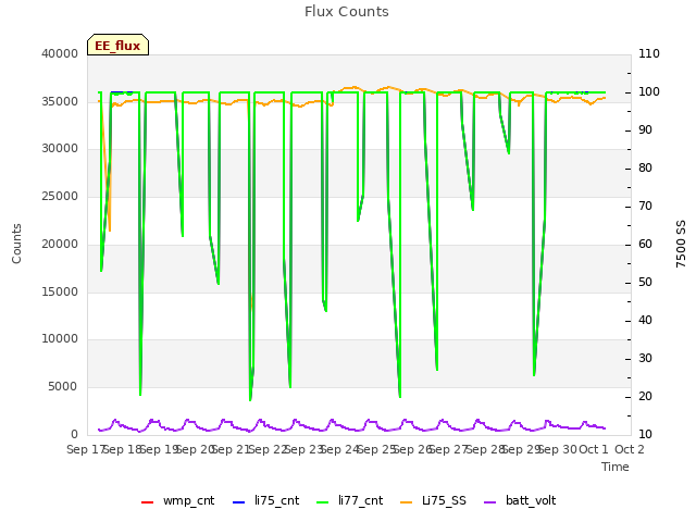 plot of Flux Counts