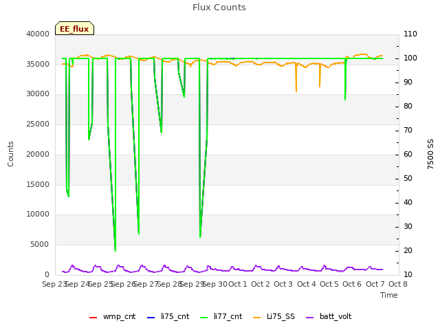 plot of Flux Counts
