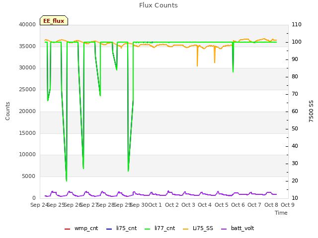 plot of Flux Counts