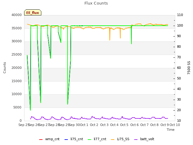 plot of Flux Counts