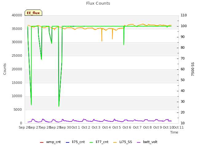 plot of Flux Counts