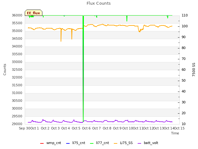 plot of Flux Counts