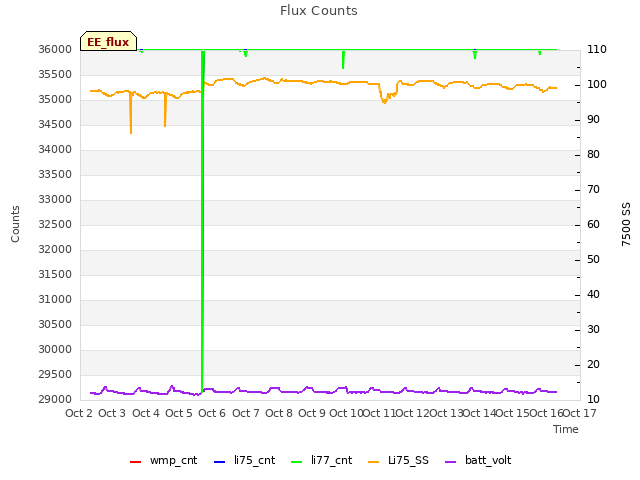 plot of Flux Counts