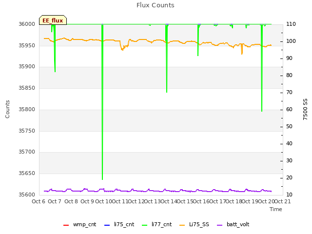 plot of Flux Counts