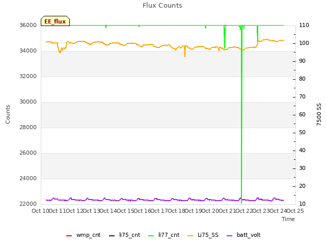 plot of Flux Counts