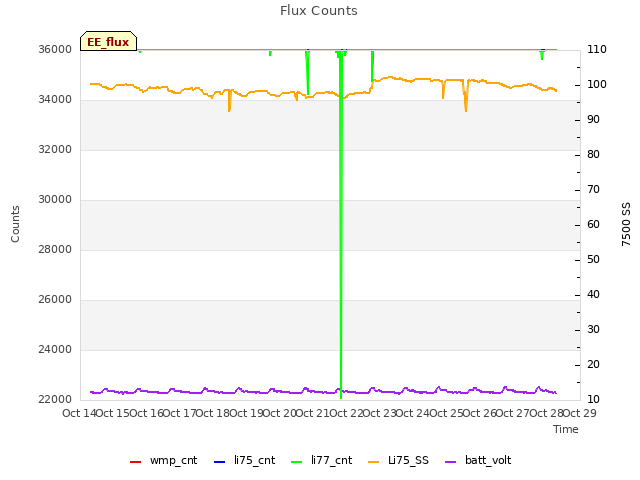 plot of Flux Counts