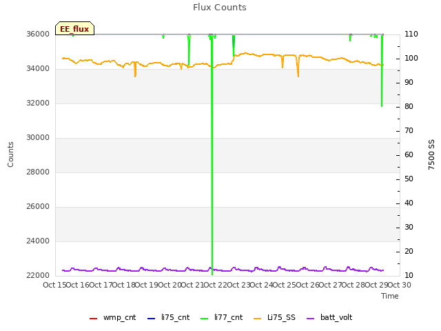 plot of Flux Counts