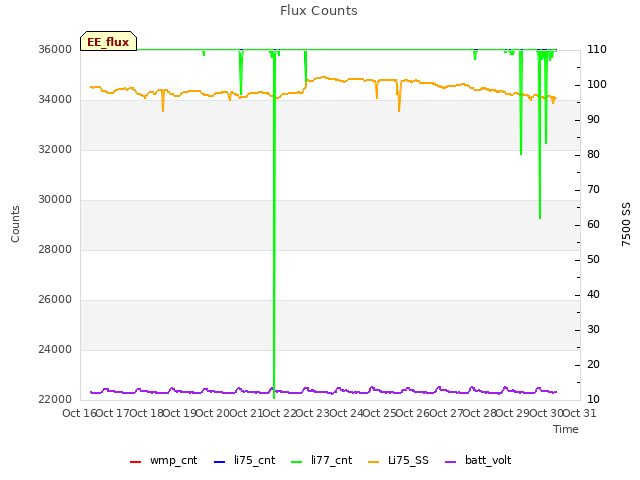 plot of Flux Counts