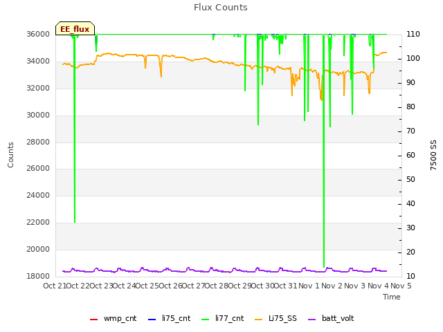 plot of Flux Counts