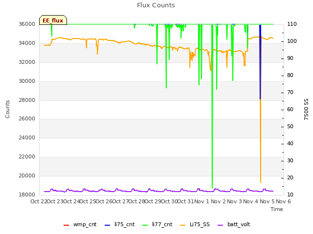 plot of Flux Counts