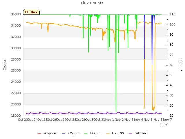 plot of Flux Counts