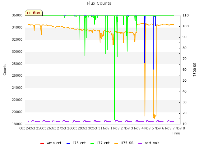 plot of Flux Counts