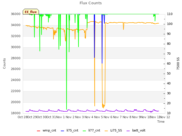 plot of Flux Counts