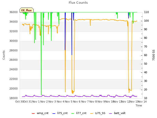 plot of Flux Counts