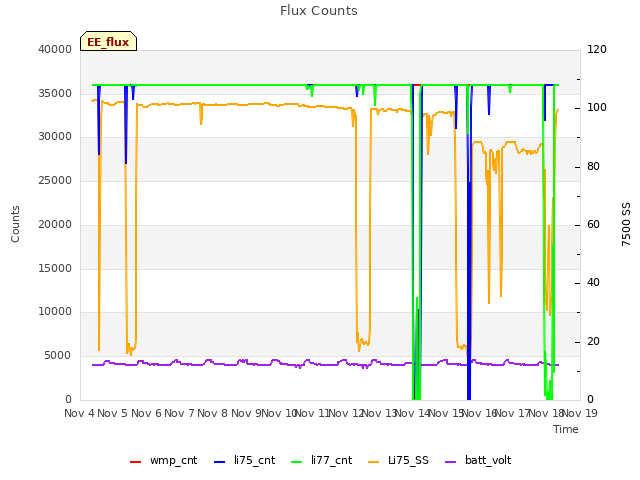 plot of Flux Counts