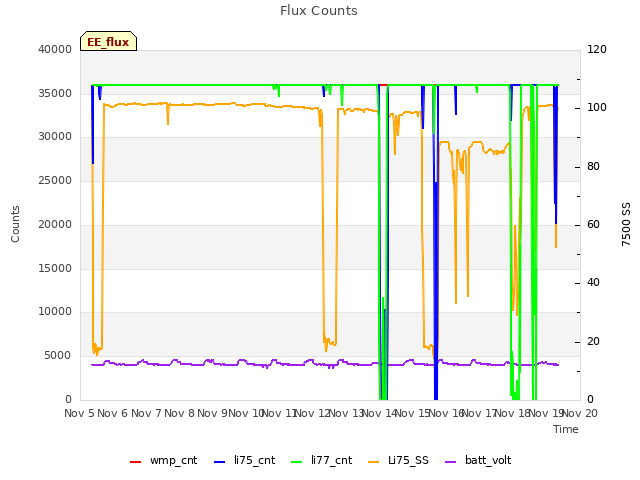 plot of Flux Counts