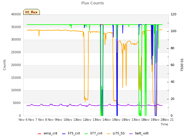 plot of Flux Counts