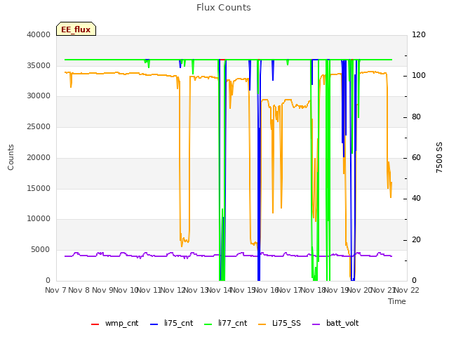 plot of Flux Counts