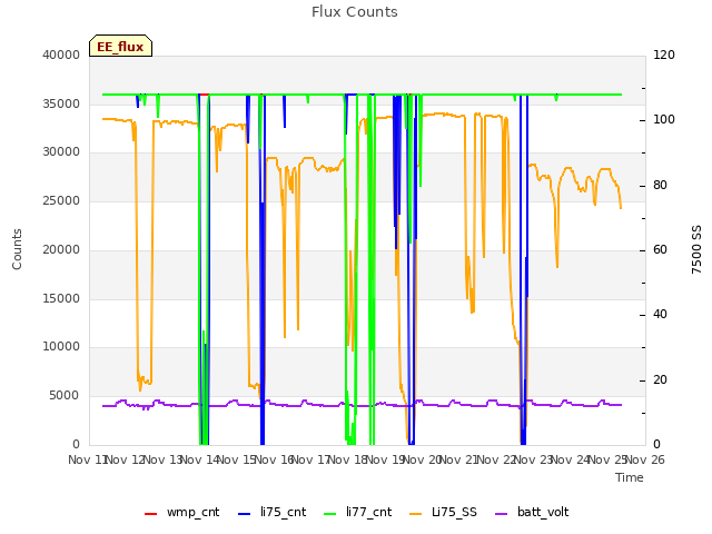 plot of Flux Counts