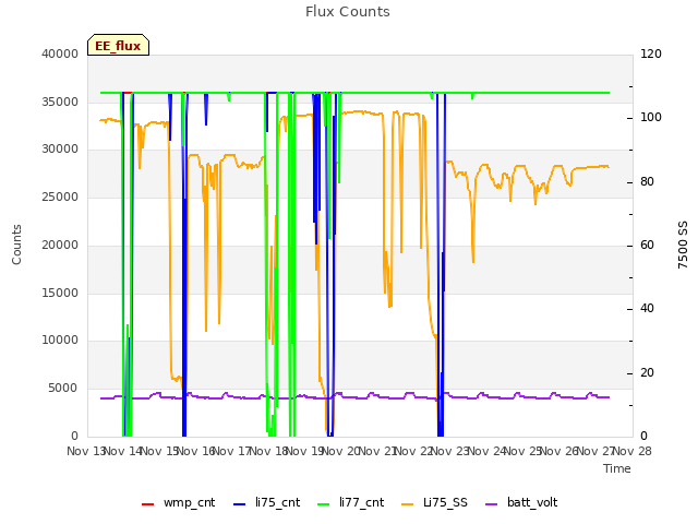 plot of Flux Counts