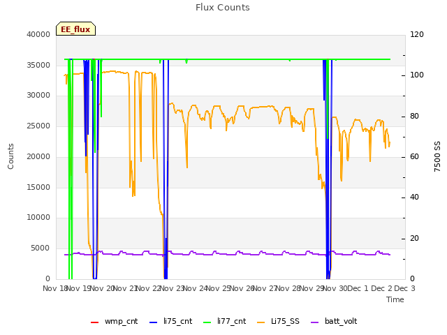 plot of Flux Counts