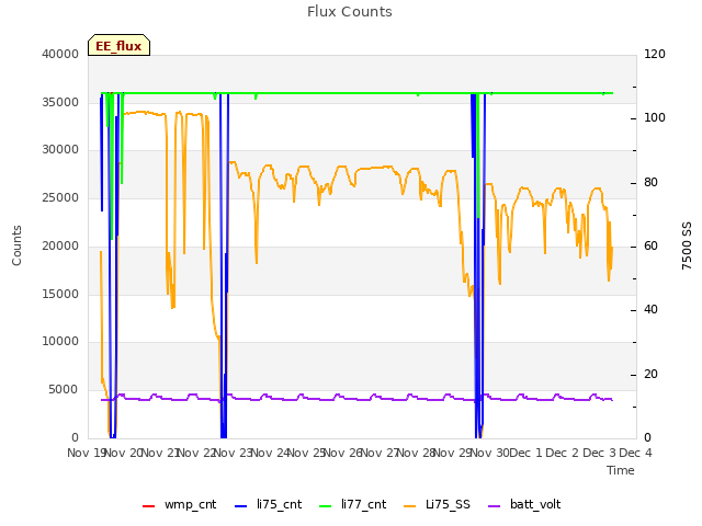 plot of Flux Counts