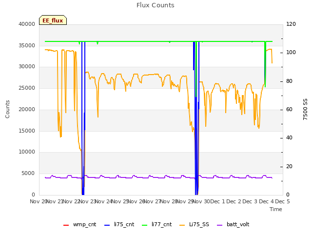 plot of Flux Counts