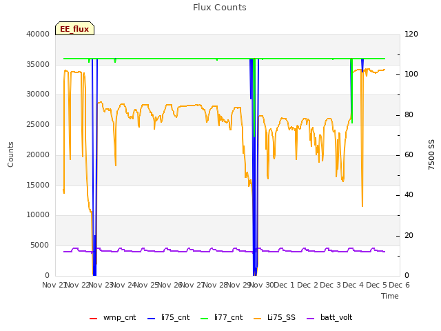 plot of Flux Counts