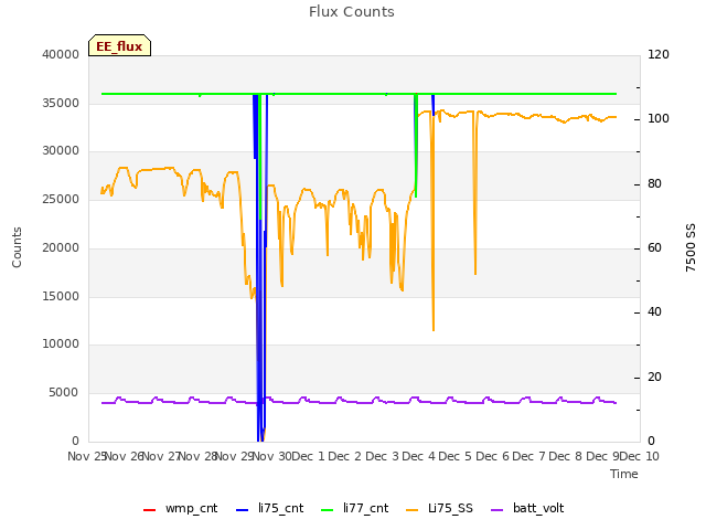 plot of Flux Counts