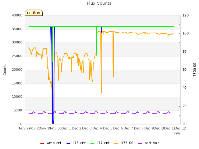 plot of Flux Counts