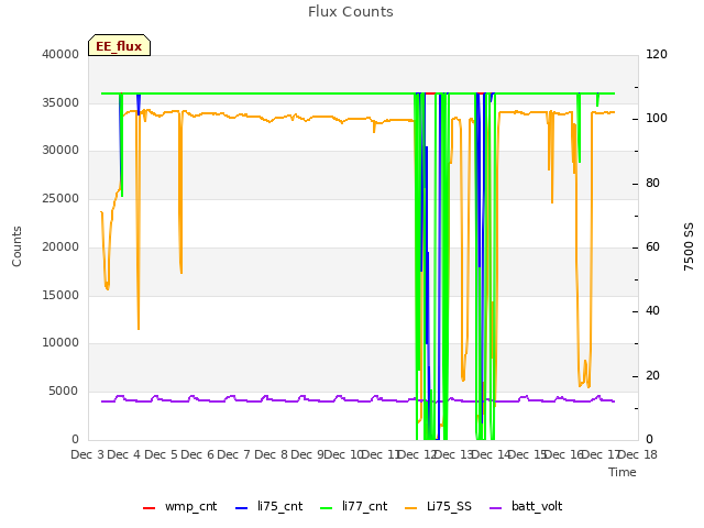 plot of Flux Counts